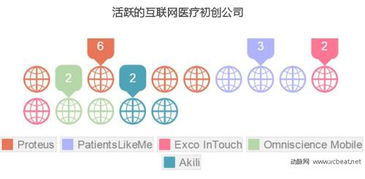 大型药企跨界互联网医疗 数据赋能时代，什么样的医疗公司最受青睐？
